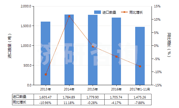 2013-2017年11月中國(guó)重氮化合物、偶氮化合物及氧化偶氮化合物(HS29270000)進(jìn)口量及增速統(tǒng)計(jì)